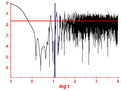Survival probability log